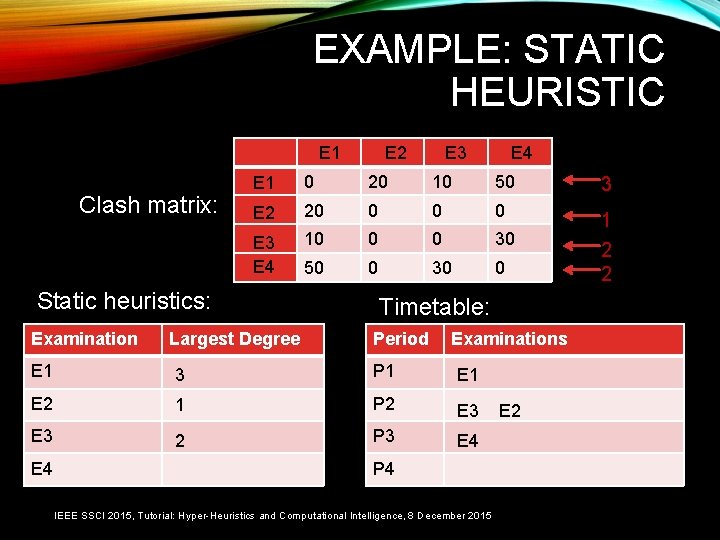EXAMPLE: STATIC HEURISTIC E 1 Clash matrix: E 3 E 5 0 20 10