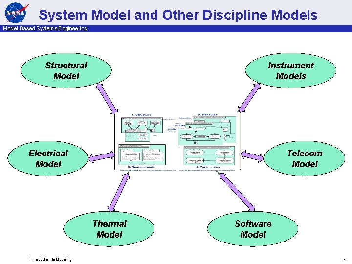 System Model and Other Discipline Models Model-Based Systems Engineering Structural Model Electrical Model Instrument