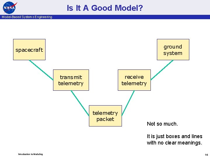 Is It A Good Model? Model-Based Systems Engineering ground system spacecraft receive telemetry transmit