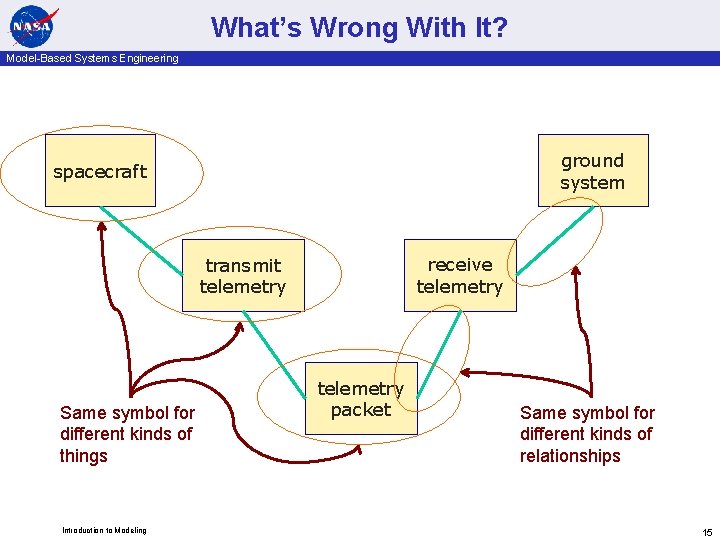 What’s Wrong With It? Model-Based Systems Engineering ground system spacecraft receive telemetry transmit telemetry