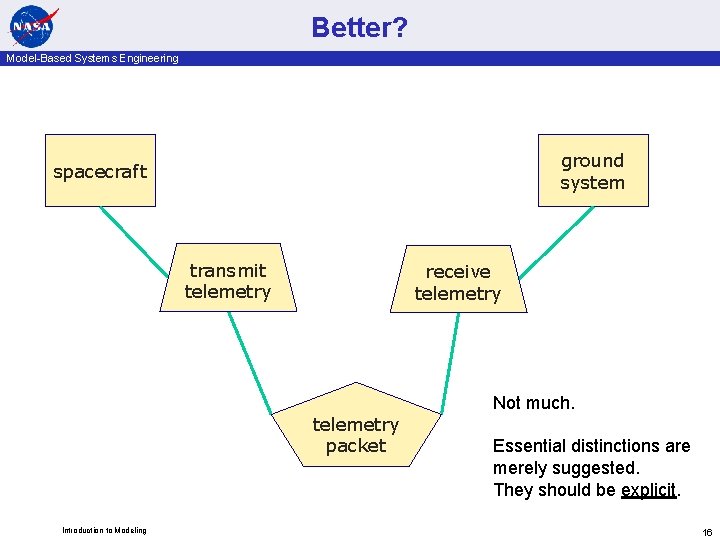 Better? Model-Based Systems Engineering ground system spacecraft transmit telemetry receive telemetry packet Introduction to