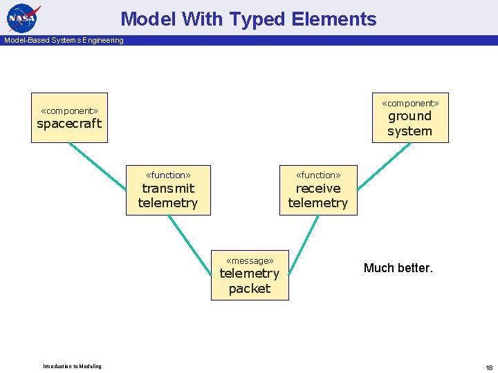 Model With Typed Elements Model-Based Systems Engineering «component» ground system spacecraft «function» receive telemetry