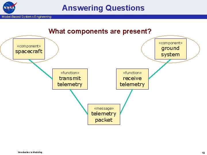 Answering Questions Model-Based Systems Engineering What components are present? «component» ground system spacecraft «function»