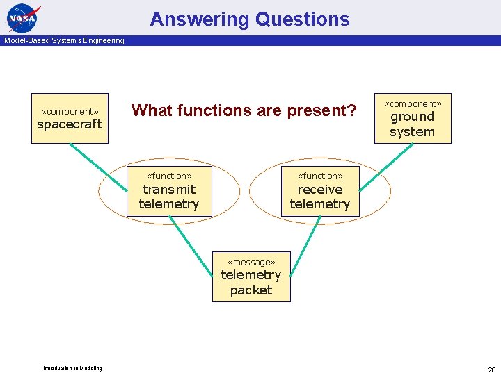 Answering Questions Model-Based Systems Engineering «component» spacecraft What functions are present? «component» ground system