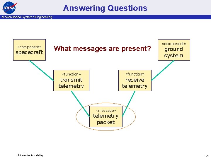 Answering Questions Model-Based Systems Engineering «component» spacecraft What messages are present? «component» ground system