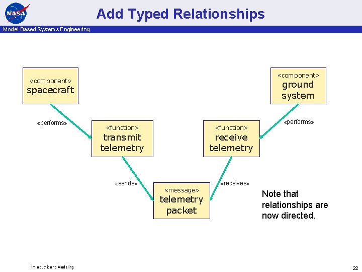 Add Typed Relationships Model-Based Systems Engineering «component» ground system spacecraft «performs» «function» receive telemetry