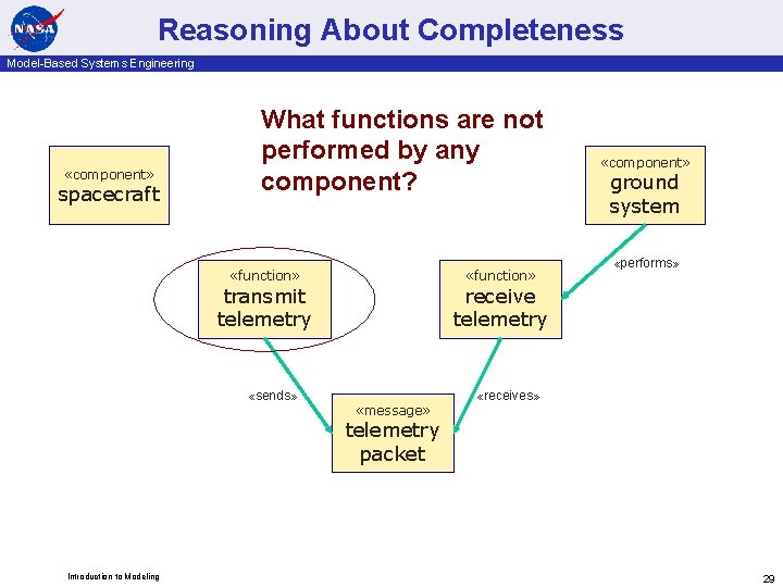 Reasoning About Completeness Model-Based Systems Engineering «component» spacecraft What functions are not performed by