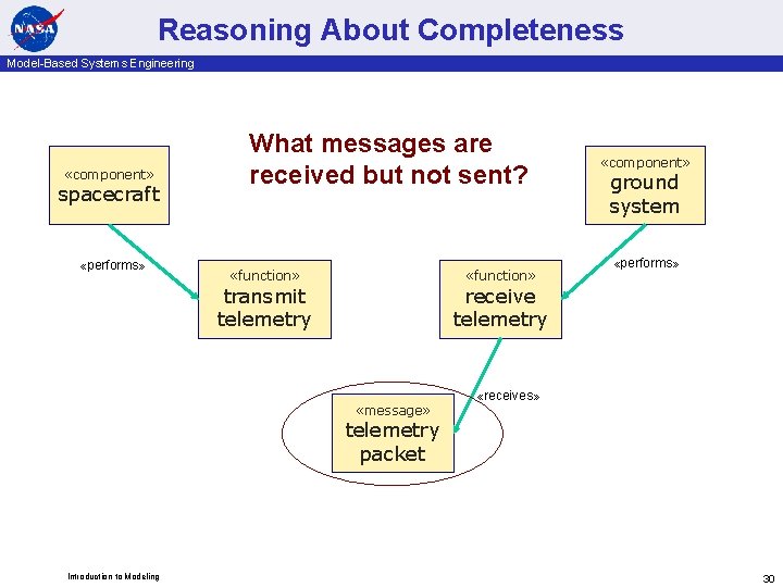 Reasoning About Completeness Model-Based Systems Engineering «component» spacecraft «performs» What messages are received but