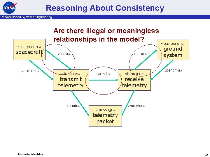 Reasoning About Consistency Model-Based Systems Engineering «component» spacecraft «performs» Are there illegal or meaningless