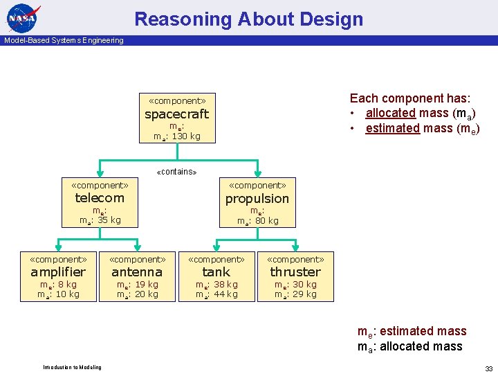 Reasoning About Design Model-Based Systems Engineering Each component has: • allocated mass (ma) •