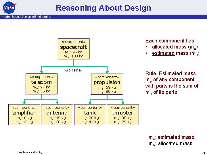 Reasoning About Design Model-Based Systems Engineering Each component has: • allocated mass (ma) •