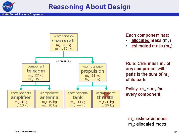 Reasoning About Design Model-Based Systems Engineering Each component has: • allocated mass (ma) •