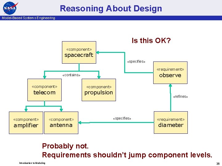 Reasoning About Design Model-Based Systems Engineering Is this OK? «component» spacecraft «specifies» «requirement» observe