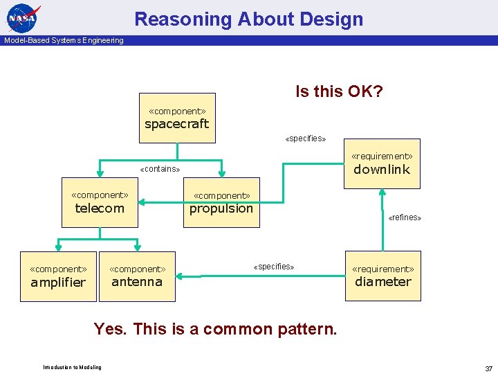 Reasoning About Design Model-Based Systems Engineering Is this OK? «component» spacecraft «specifies» «requirement» downlink