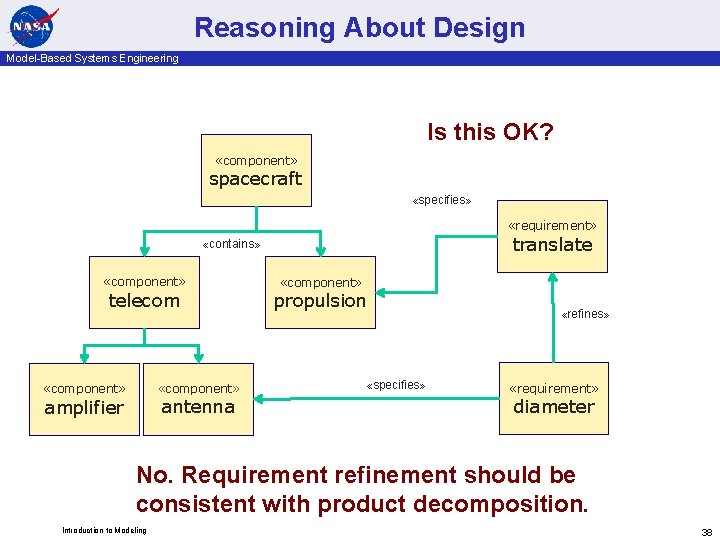 Reasoning About Design Model-Based Systems Engineering Is this OK? «component» spacecraft «specifies» «requirement» translate