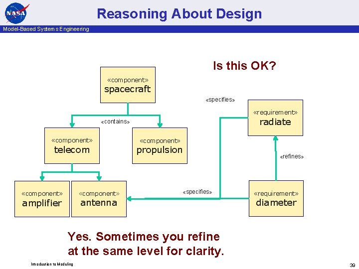 Reasoning About Design Model-Based Systems Engineering Is this OK? «component» spacecraft «specifies» «requirement» radiate