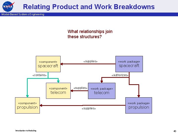 Relating Product and Work Breakdowns Model-Based Systems Engineering What relationships join these structures? «component»