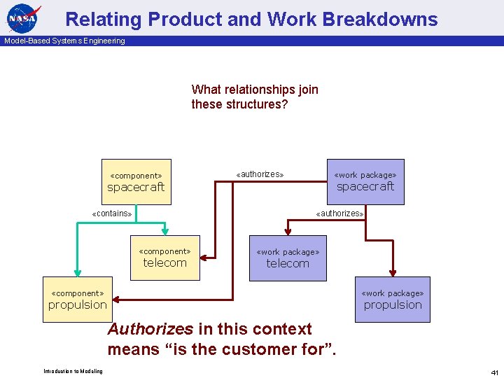 Relating Product and Work Breakdowns Model-Based Systems Engineering What relationships join these structures? «component»