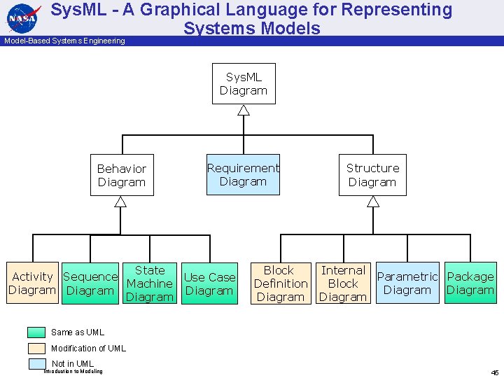 Sys. ML - A Graphical Language for Representing Systems Model-Based Systems Engineering Sys. ML