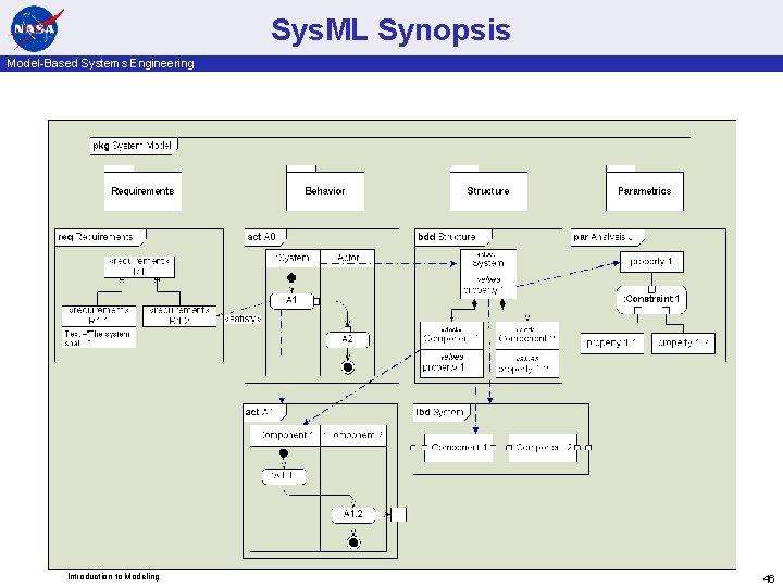 Sys. ML Synopsis Model-Based Systems Engineering Introduction to Modeling 46 