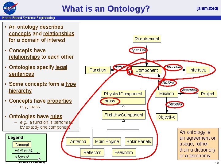 What is an Ontology? (animated) Model-Based Systems Engineering • An ontology describes concepts and