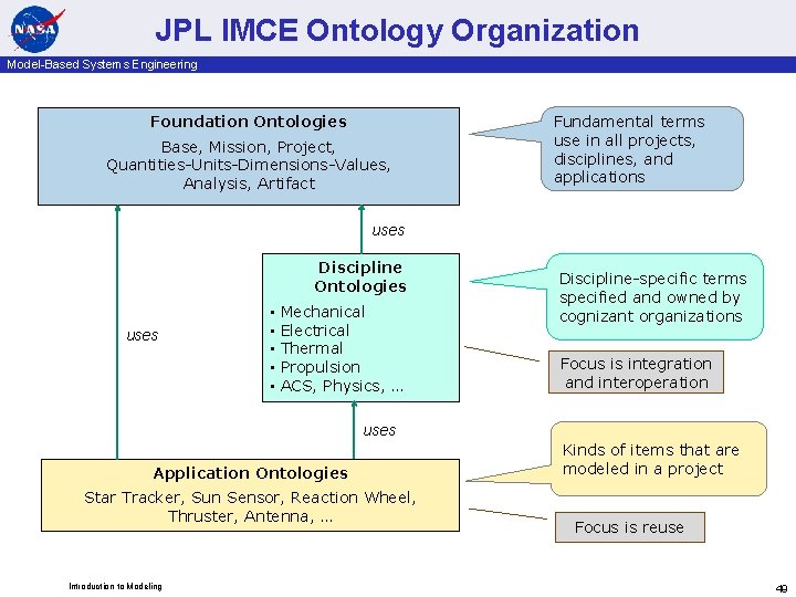 JPL IMCE Ontology Organization Model-Based Systems Engineering Foundation Ontologies Base, Mission, Project, Quantities-Units-Dimensions-Values, Analysis,