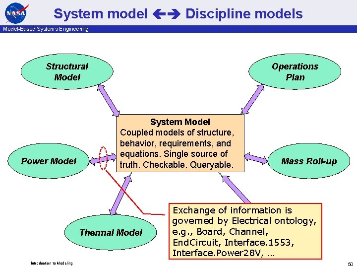 System model Discipline models Model-Based Systems Engineering Structural Model Power Model Operations Plan System