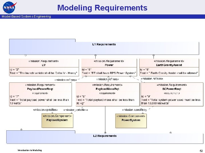 Modeling Requirements Model-Based Systems Engineering Introduction to Modeling 52 