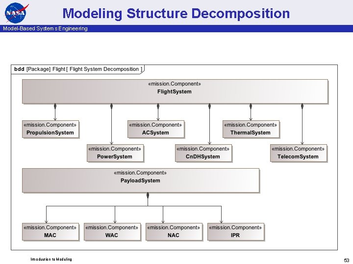 Modeling Structure Decomposition Model-Based Systems Engineering Introduction to Modeling 53 