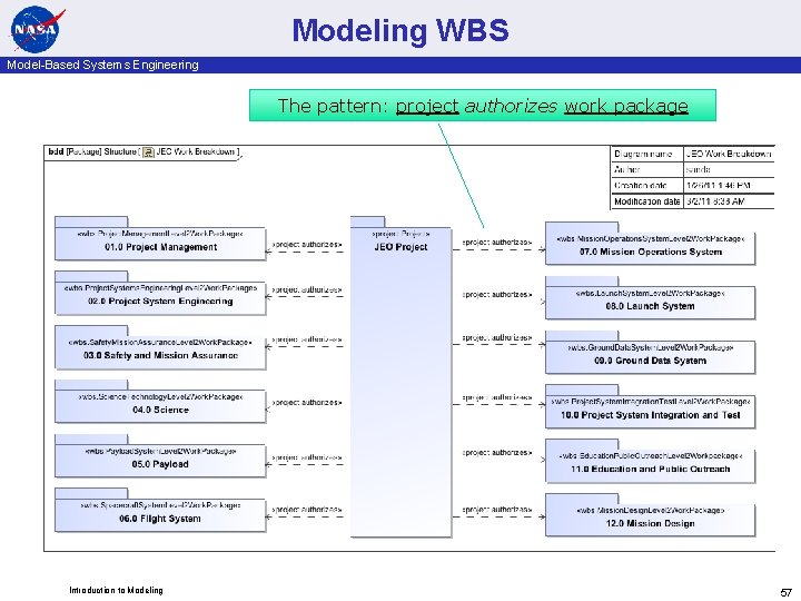 Modeling WBS Model-Based Systems Engineering The pattern: project authorizes work package Introduction to Modeling