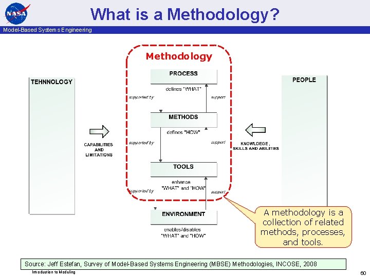 What is a Methodology? Model-Based Systems Engineering Methodology A methodology is a collection of