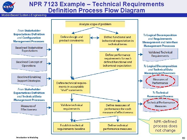 NPR 7123 Example – Technical Requirements Definition Process Flow Diagram Model-Based Systems Engineering NPR-defined