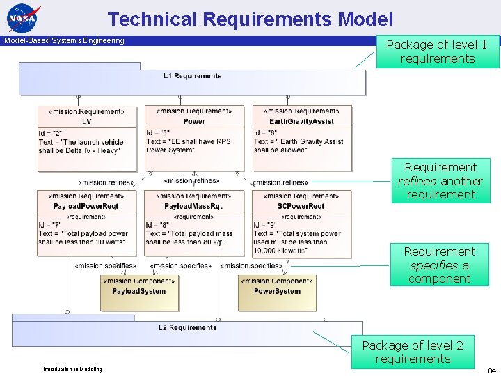 Technical Requirements Model-Based Systems Engineering Package of level 1 requirements Requirement refines another requirement