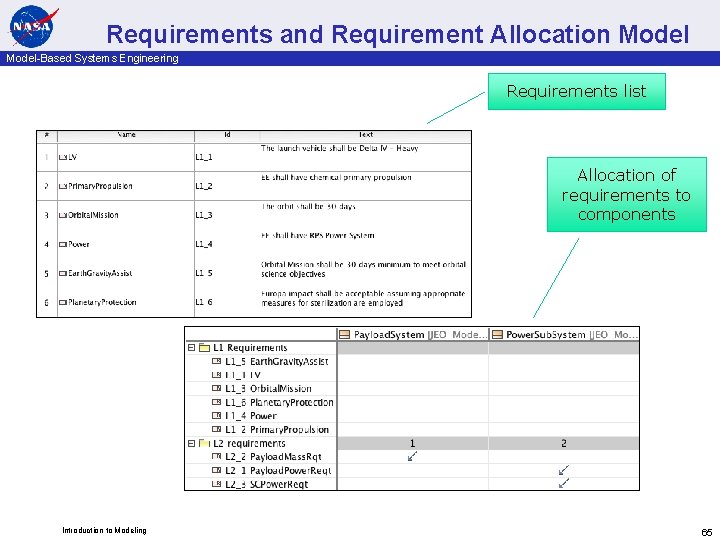 Requirements and Requirement Allocation Model-Based Systems Engineering Requirements list Allocation of requirements to components