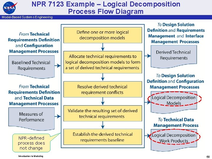 NPR 7123 Example – Logical Decomposition Process Flow Diagram Model-Based Systems Engineering NPR-defined process