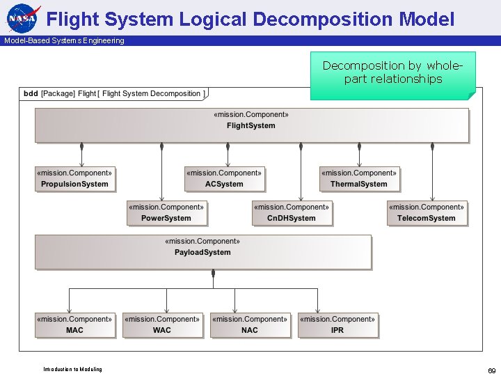 Flight System Logical Decomposition Model-Based Systems Engineering Decomposition by wholepart relationships Introduction to Modeling