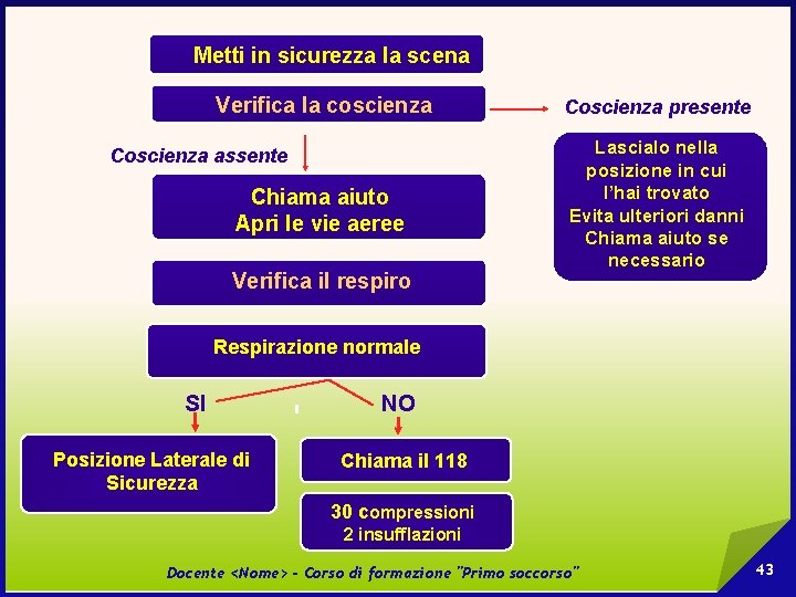 Metti in sicurezza la scena Verifica la coscienza Coscienza assente Chiama aiuto Apri le