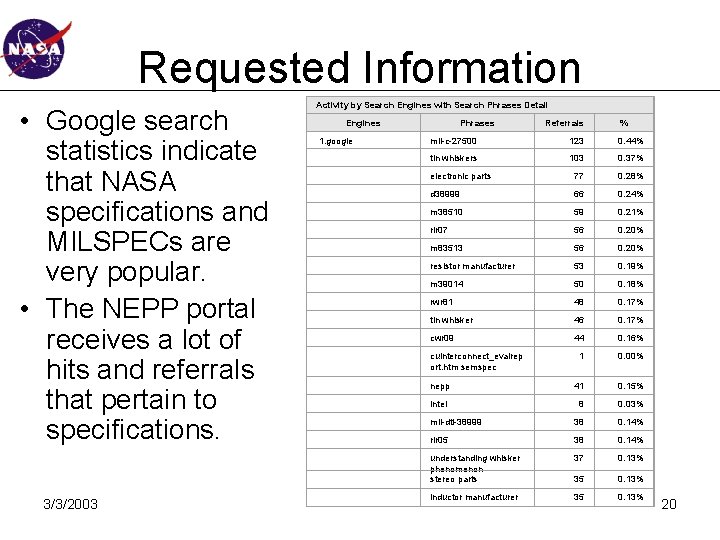 Requested Information • Google search statistics indicate that NASA specifications and MILSPECs are very