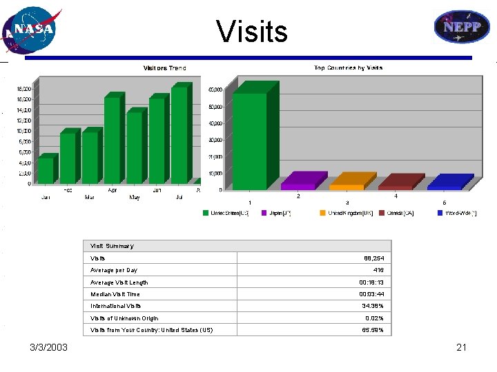 Visits Visit Summary Visits Average per Day 416 Average Visit Length 00: 18: 13
