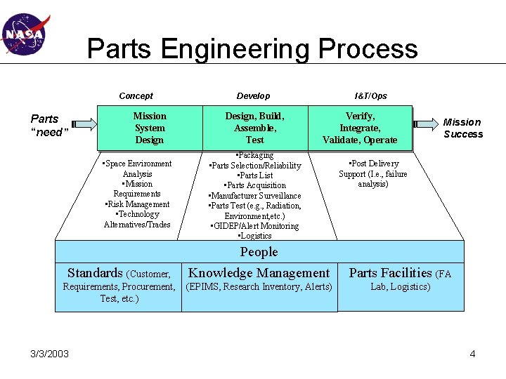 Parts Engineering Process Concept Parts “need” Mission System Design • Space Environment Analysis •