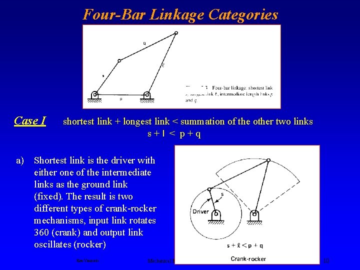 Four-Bar Linkage Categories Case I shortest link + longest link < summation of the