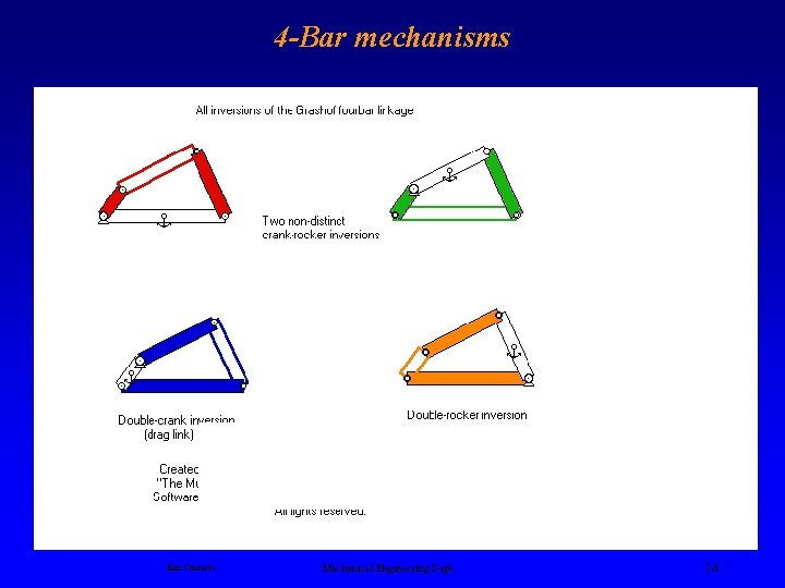 4 -Bar mechanisms Ken Youssefi Mechanical Engineering Dept. 14 