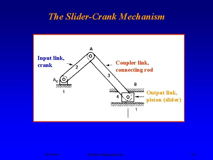 The Slider-Crank Mechanism Input link, crank Coupler link, connecting rod Output link, piston (slider)