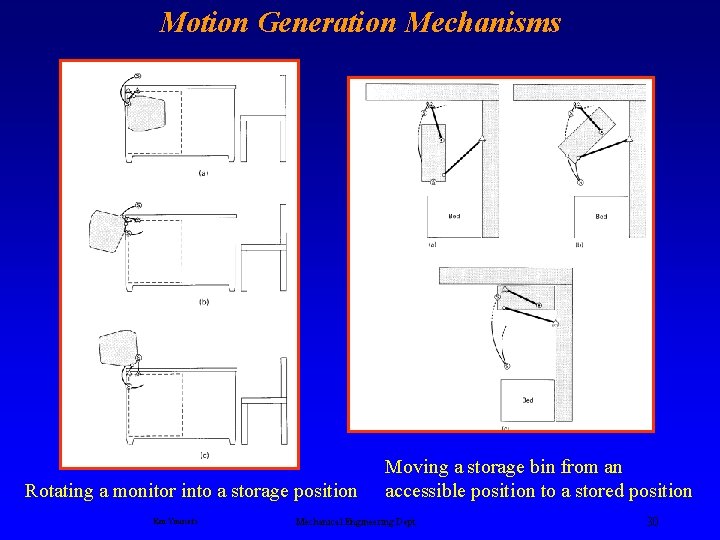 Motion Generation Mechanisms Rotating a monitor into a storage position Ken Youssefi Moving a
