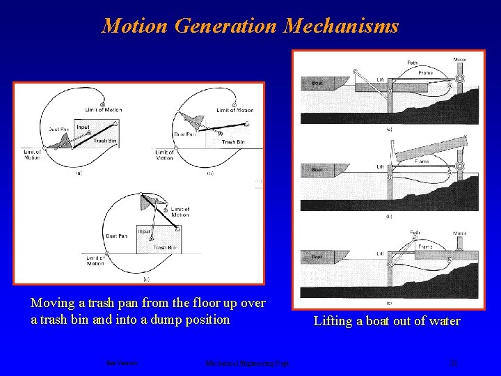 Motion Generation Mechanisms Moving a trash pan from the floor up over a trash