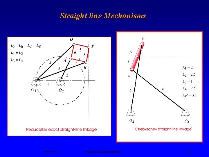 Straight line Mechanisms Ken Youssefi Mechanical Engineering Dept. 32 