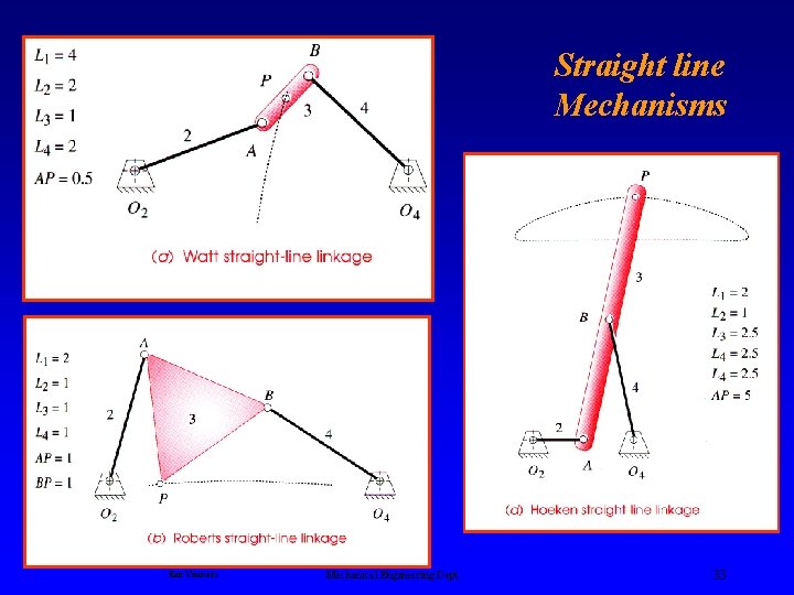 Straight line Mechanisms Ken Youssefi Mechanical Engineering Dept. 33 