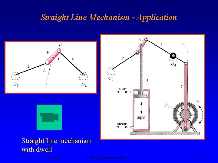 Straight Line Mechanism - Application Straight line mechanism with dwell Ken Youssefi Mechanical Engineering