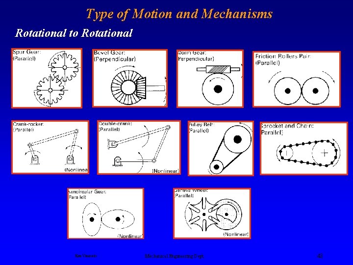 Type of Motion and Mechanisms Rotational to Rotational Ken Youssefi Mechanical Engineering Dept. 48