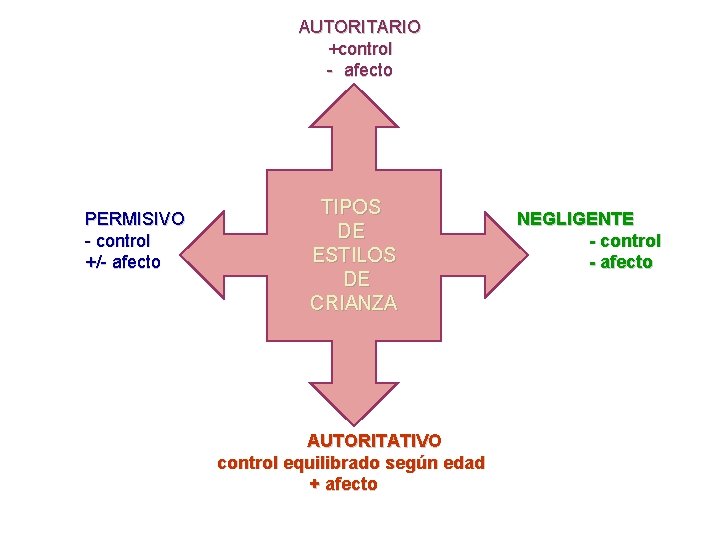 AUTORITARIO +control - afecto PERMISIVO - control +/- afecto TIPOS DE ESTILOS DE CRIANZA